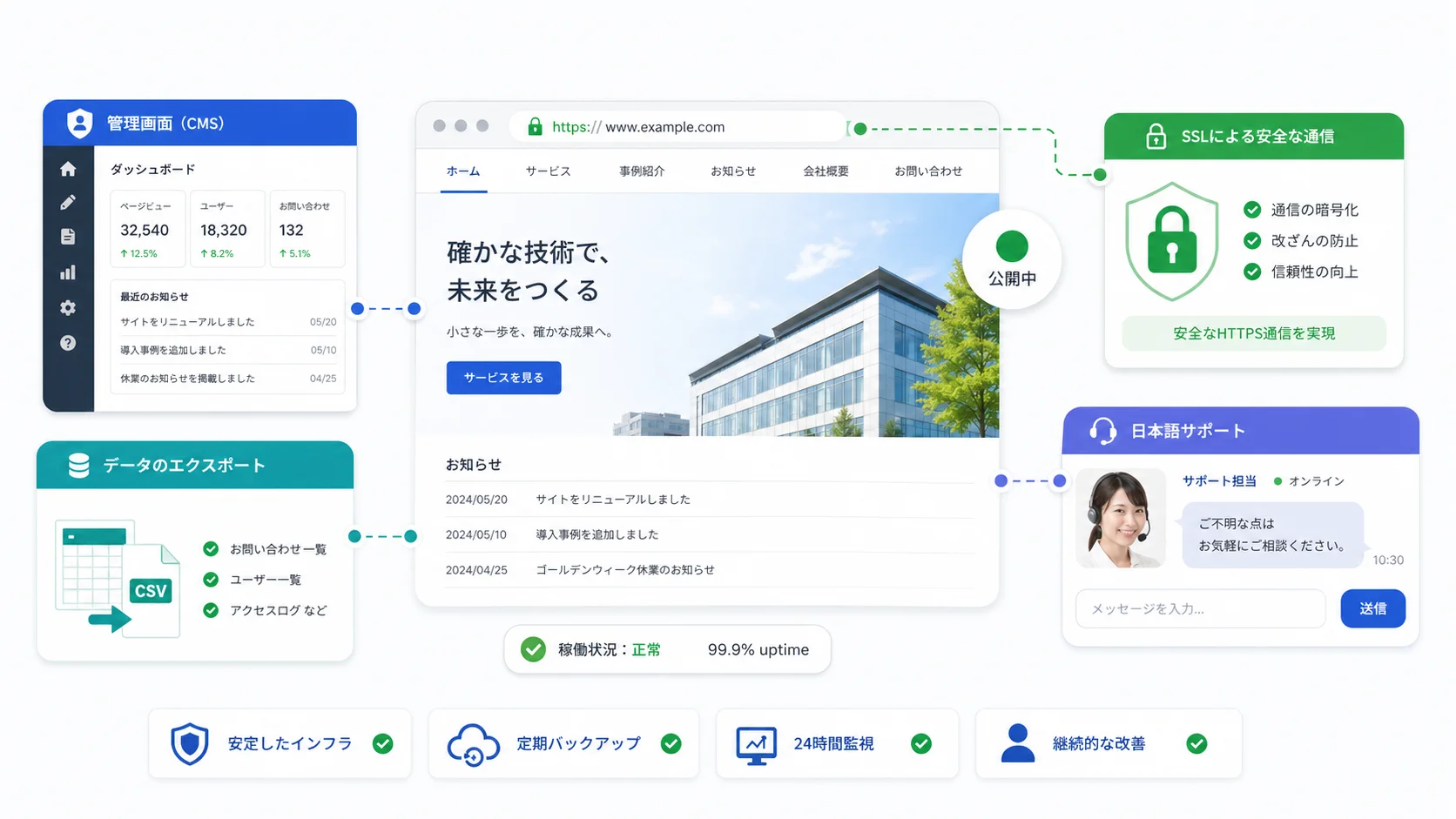 公開サイト、管理画面、SSL、データエクスポート、日本語サポートの安心材料